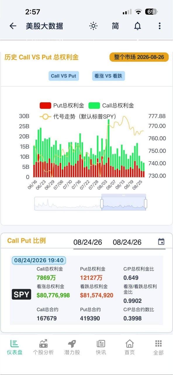 StockWe 历史 Call VS Put 总权利金